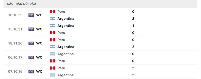 Lịch sử chạm trán giữa Argentina vs Peru