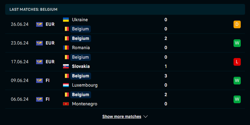 Thống kê lịch sử đấu Pháp vs Bỉ