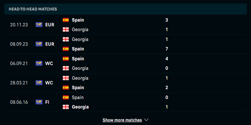 Tây Ban Nha vs Georgia - lịch sử đấu