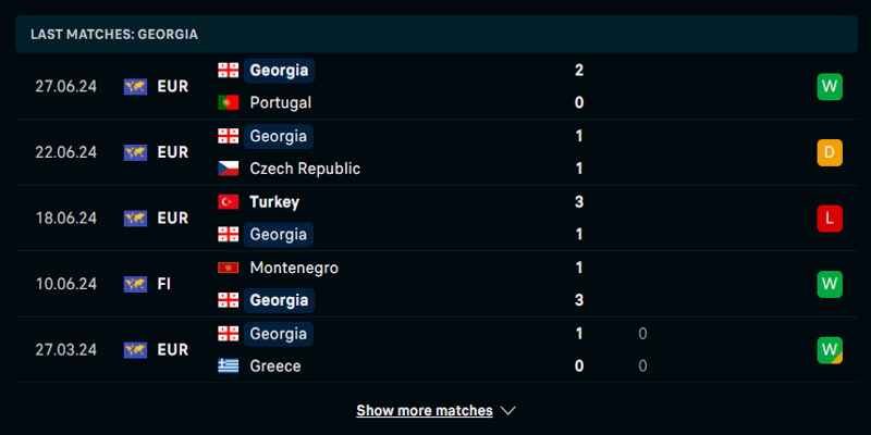 Soi kèo trận đấu Tây Ban Nha vs Georgia - phong độ Georgia
